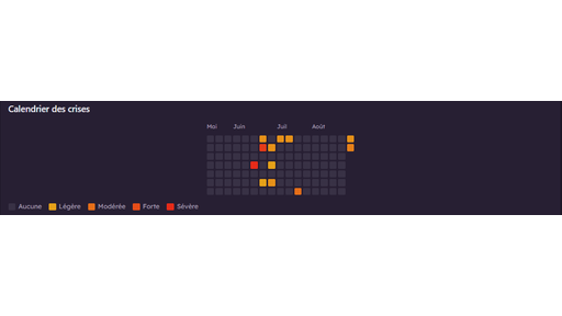 Des graphiques et un calendrier pour suivre l'évolution